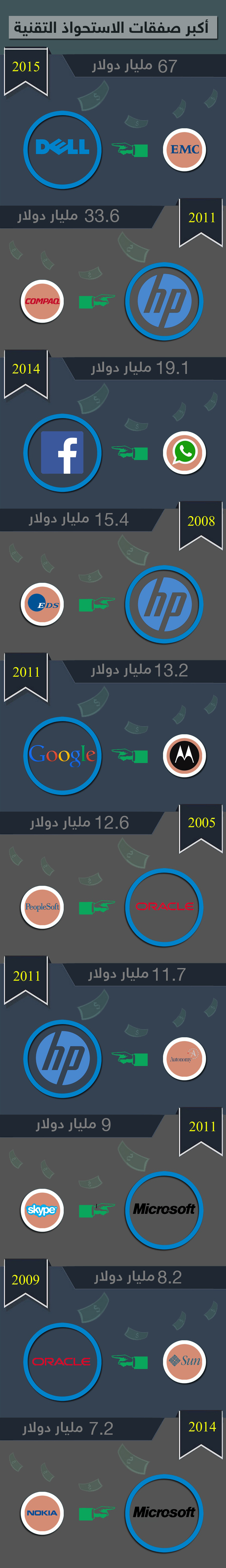 أكبر صفقات الاستحواذ التقنية