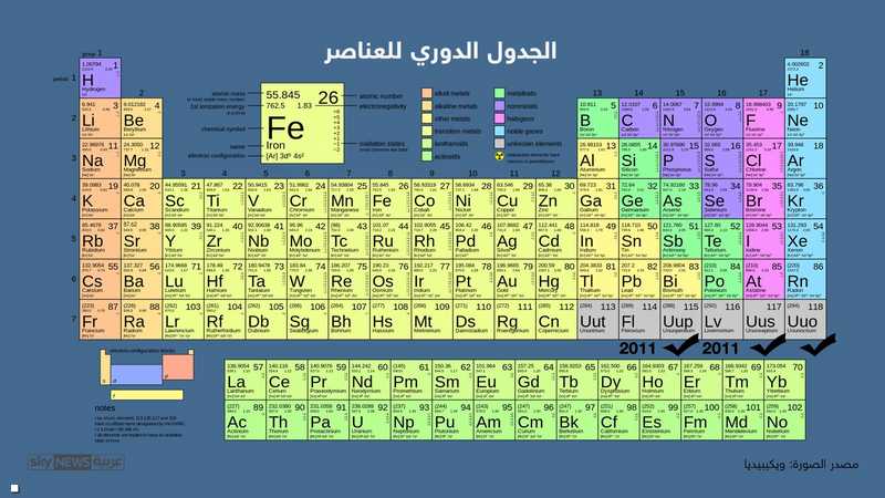 أخيرا اكتمل الجدول الدوري للعناصر الكيماوية أخبار سكاي نيوز عربية