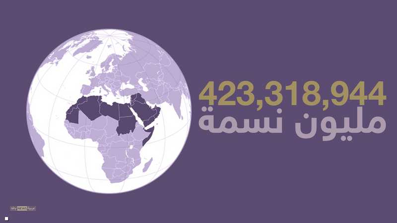 يبلغ عدد سكان العالم العربي والاسلامي نحو 300 مليون نسمة