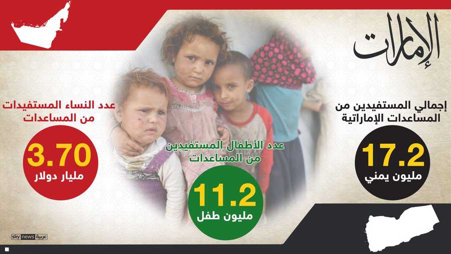 بالأرقام.. الإمارات أكبر دولة مانحة للمساعدات في اليمن 1-1267413.jpg