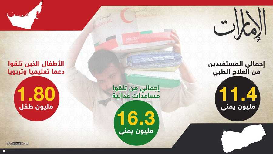 بالأرقام.. الإمارات أكبر دولة مانحة للمساعدات في اليمن 1-1267414.jpg