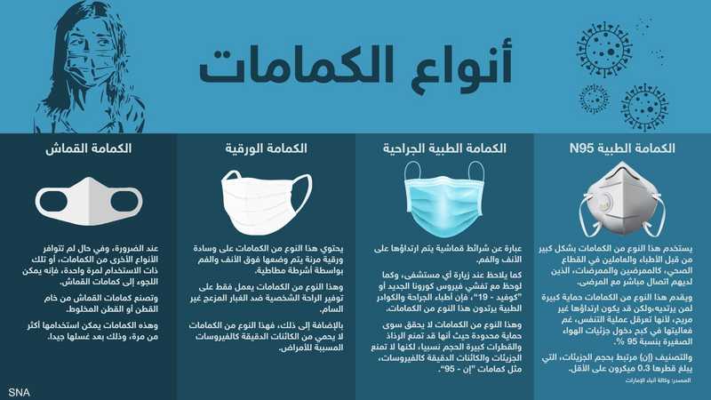 إنفوغرافيك.. أنواع الكمامات وخصائصها | أخبار سكاي نيوز عربية