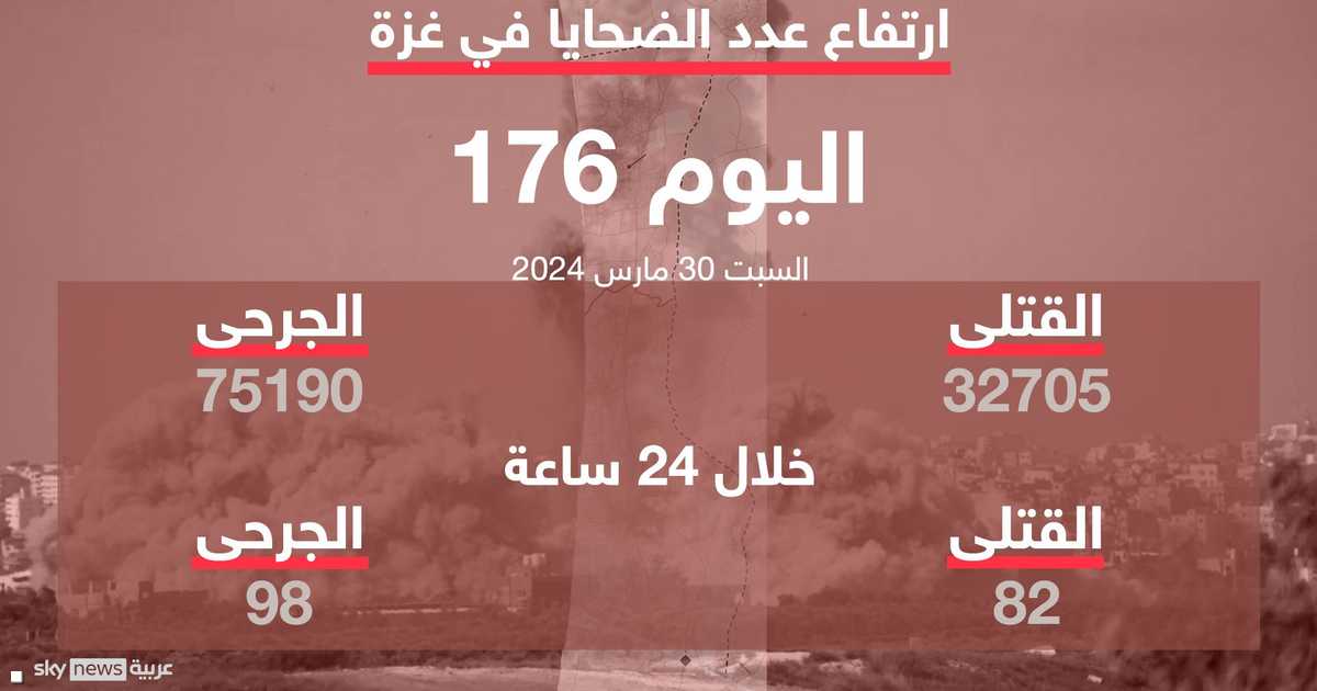ارتفاع حصيلة القتلى في غزة إلى 32705 منذ 7 أكتوبر   سكاي نيوز عربية