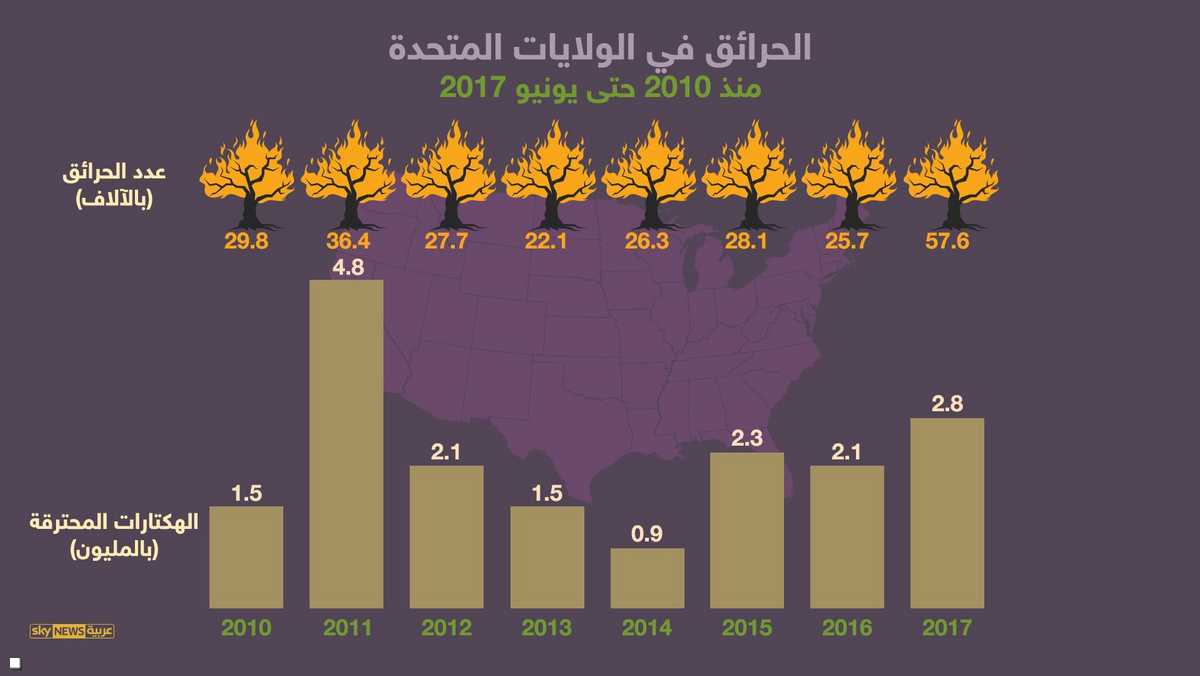الحرائق منذ عام 2010
