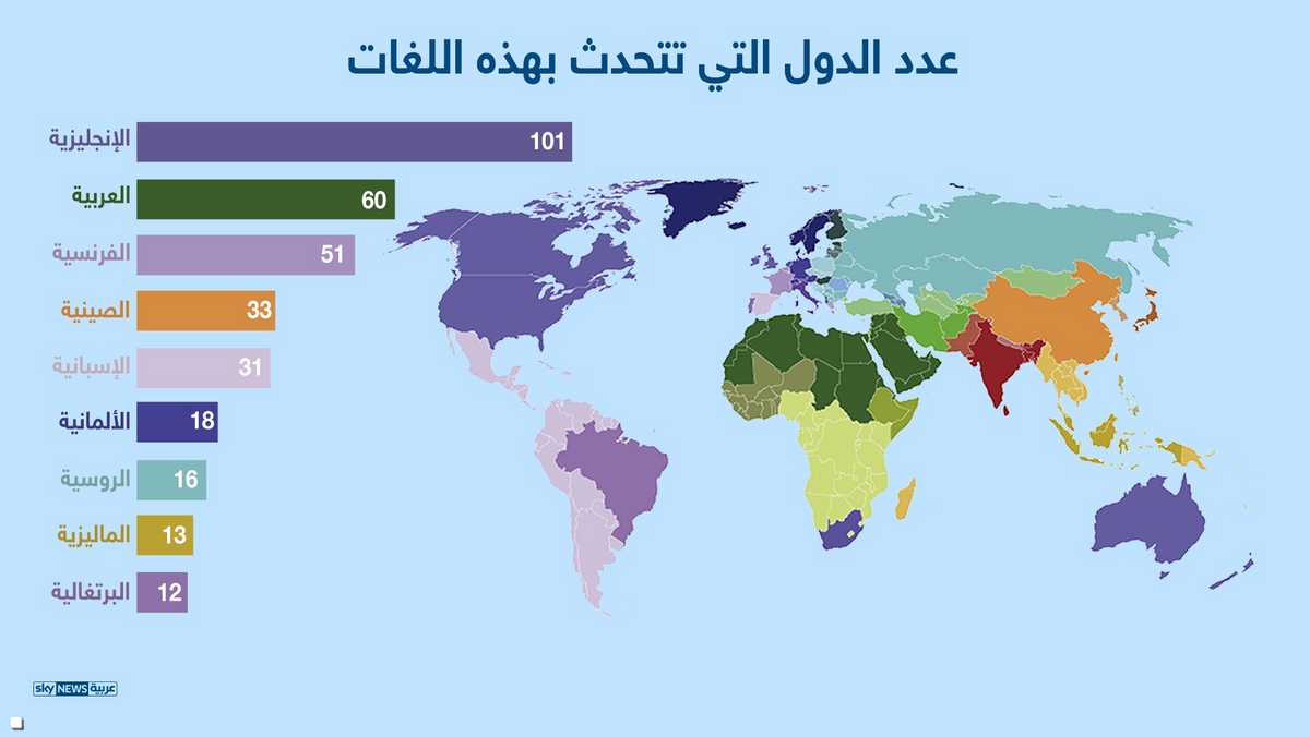 عدد الدول التي تتحدث بهذه اللغات