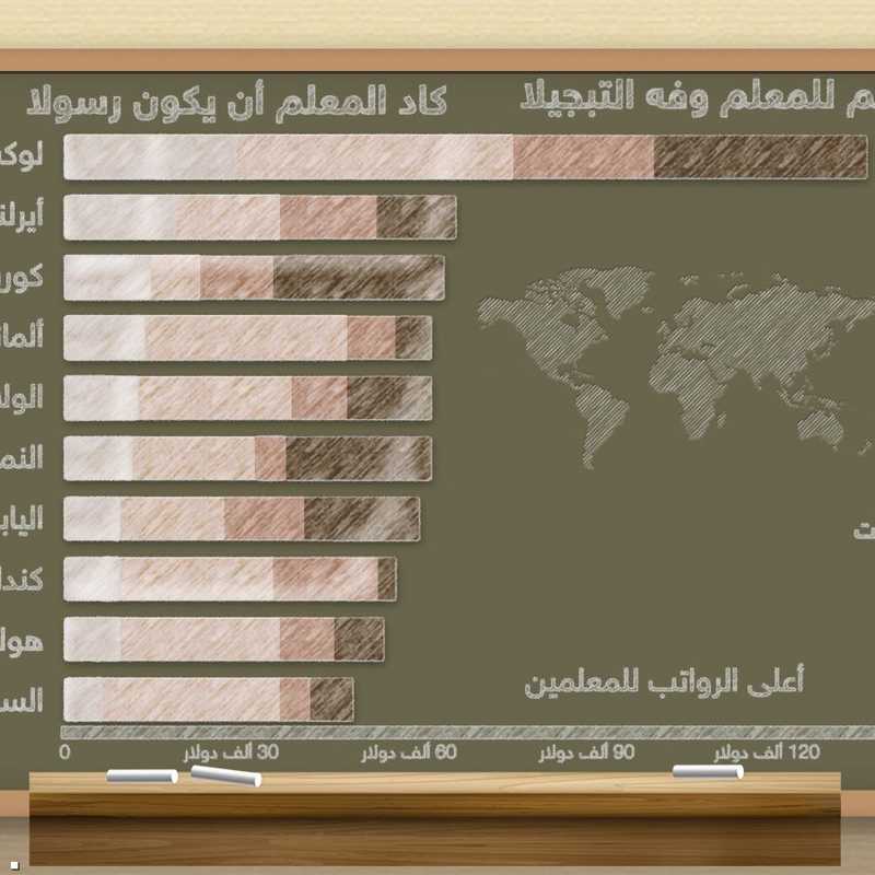 إنفوغرافيك أعلى وأقل رواتب المعلمين في العالم أخبار سكاي نيوز عربية