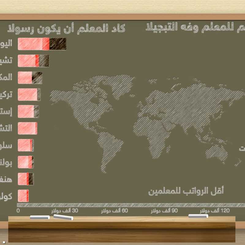 إنفوغرافيك أعلى وأقل رواتب المعلمين في العالم أخبار سكاي نيوز عربية