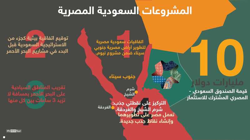 إنفوغرافيك.. استثمارات بالمليارات بين السعودية ومصر 1-1027684.jpg